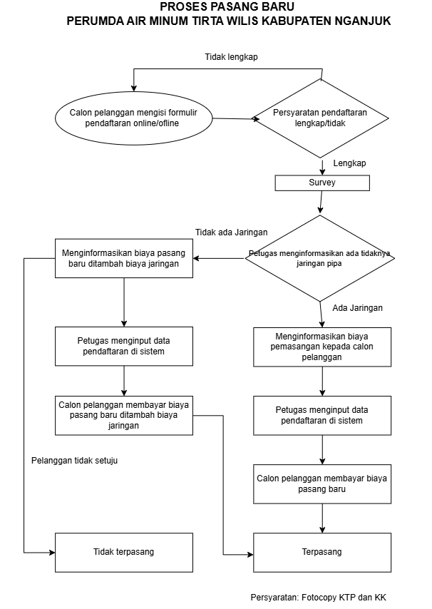 Alur Pendaftaran PDAM Nganjuk